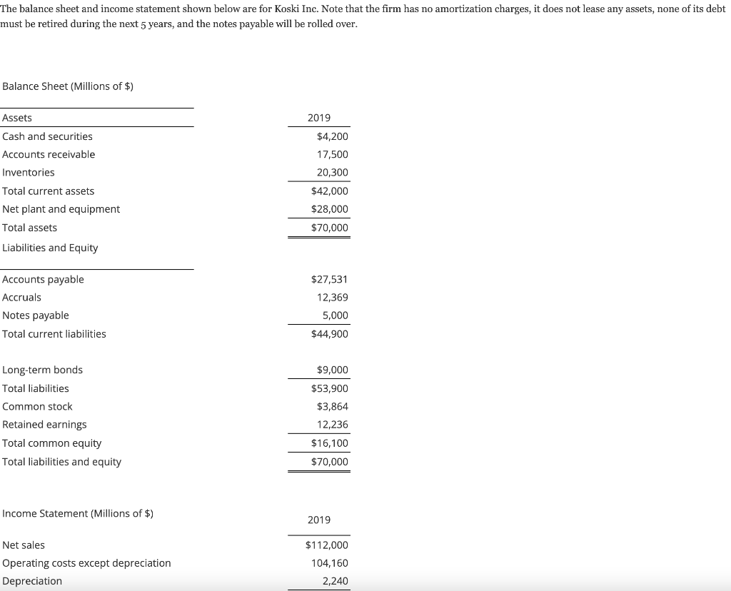 Solved The balance sheet and income statement shown below | Chegg.com