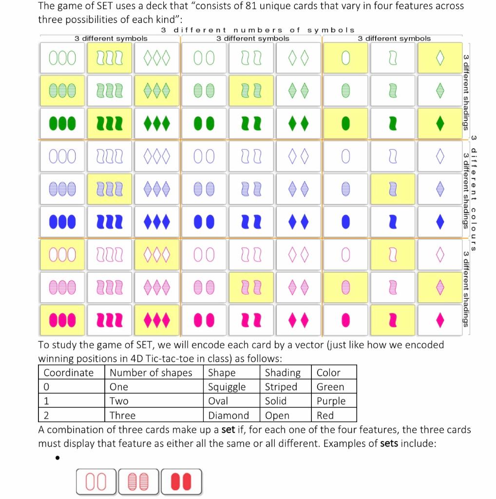 The game of SET uses a deck that 