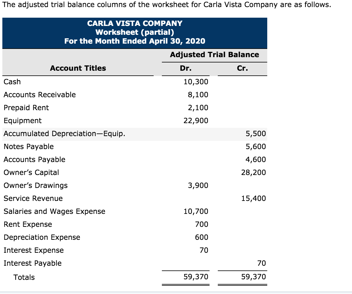 Solved The adjusted trial balance columns of the worksheet | Chegg.com