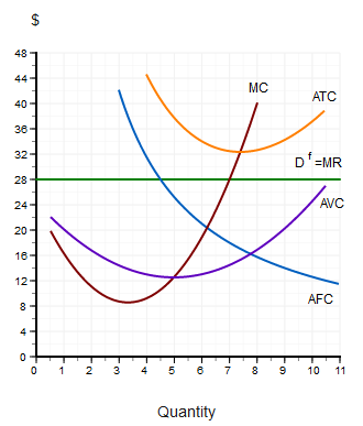 Solved The graph below summarizes the demand and costs for a | Chegg.com