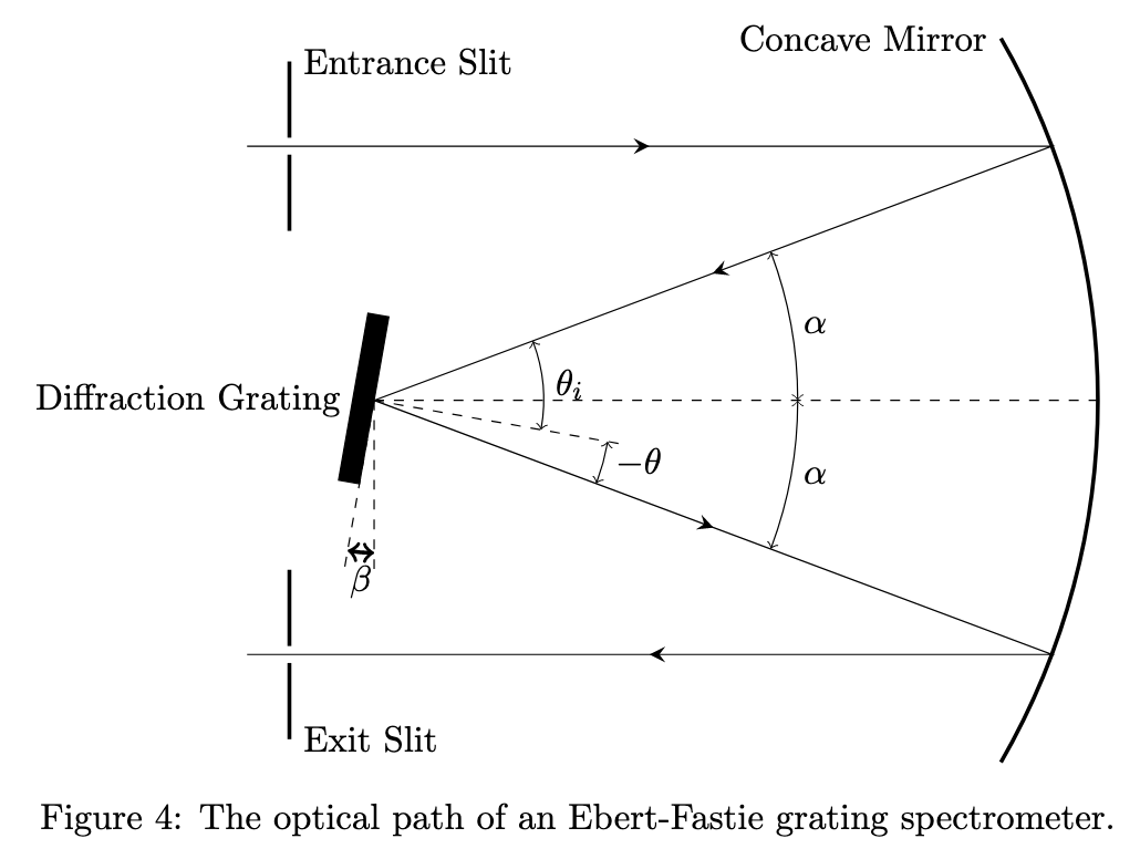 1 Ebert-Fastie Grating Equation Using the angles bi, | Chegg.com