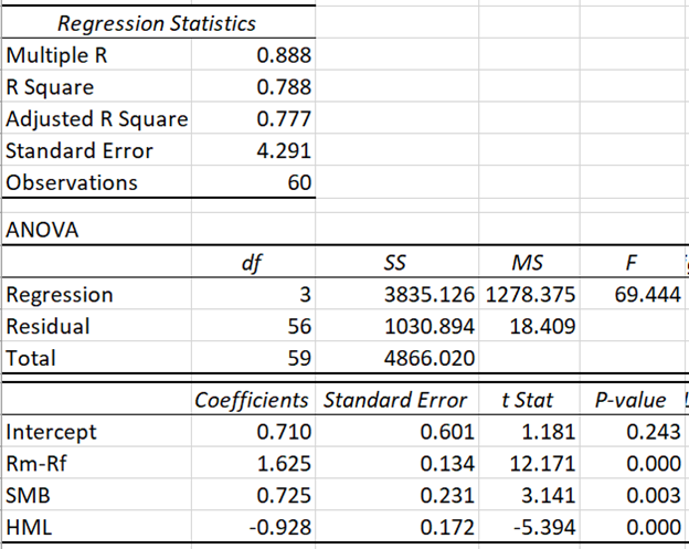 Solved Based on the analysis using the data provided for the | Chegg.com