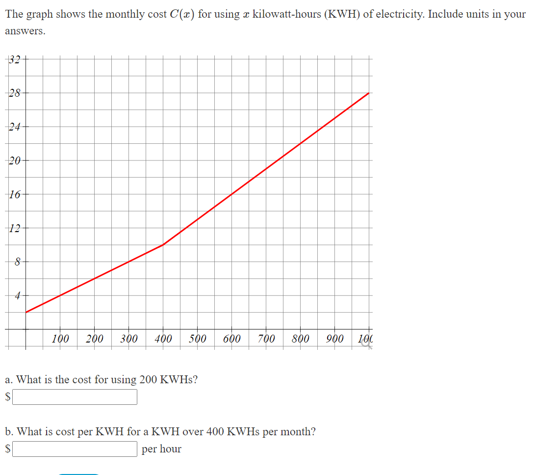 Solved The graph shows the monthly cost C(x) for using x | Chegg.com