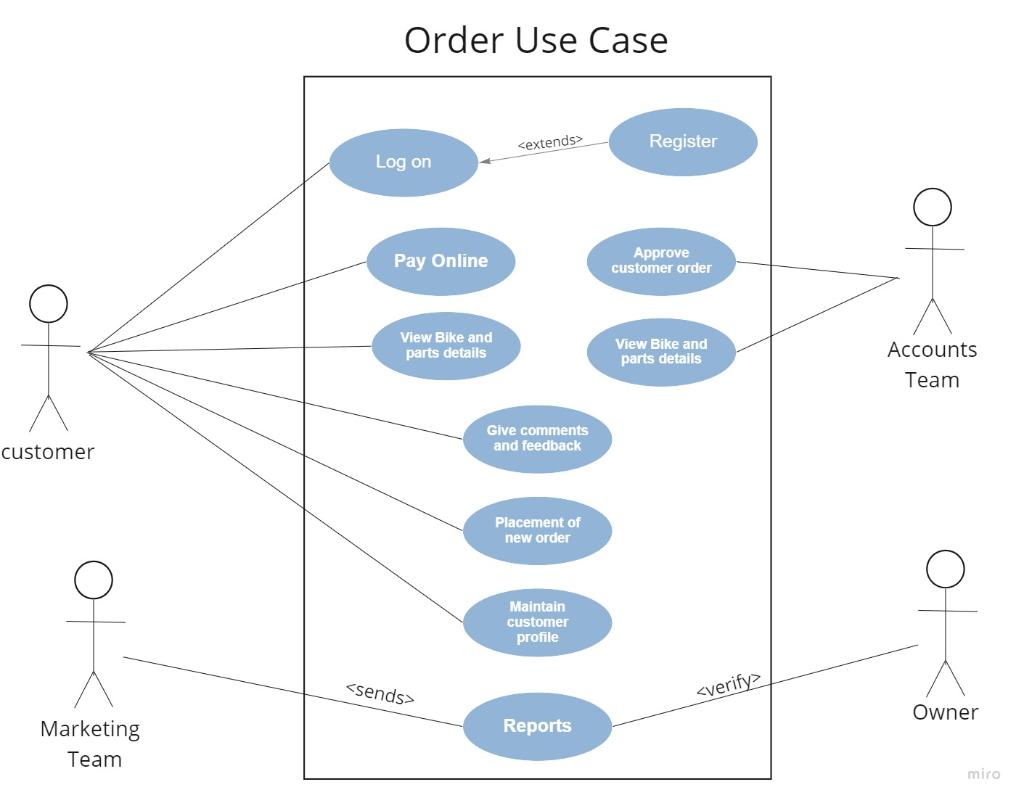 Solved Based on the order use case below: fill up the | Chegg.com