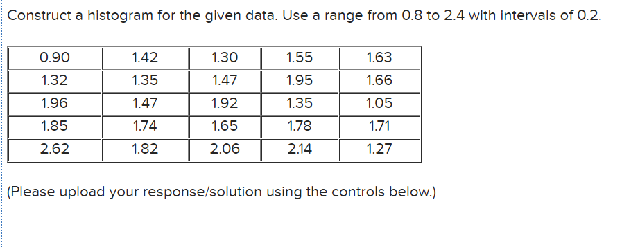 Solved Construct a histogram for the given data. Use a range | Chegg.com