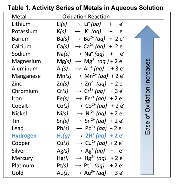 Solved 2. Based on the reactivity series in Table 1. | Chegg.com