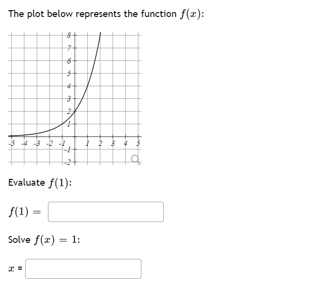 Solved The plot below represents the function f(x): 8+ 7 5 3 | Chegg.com
