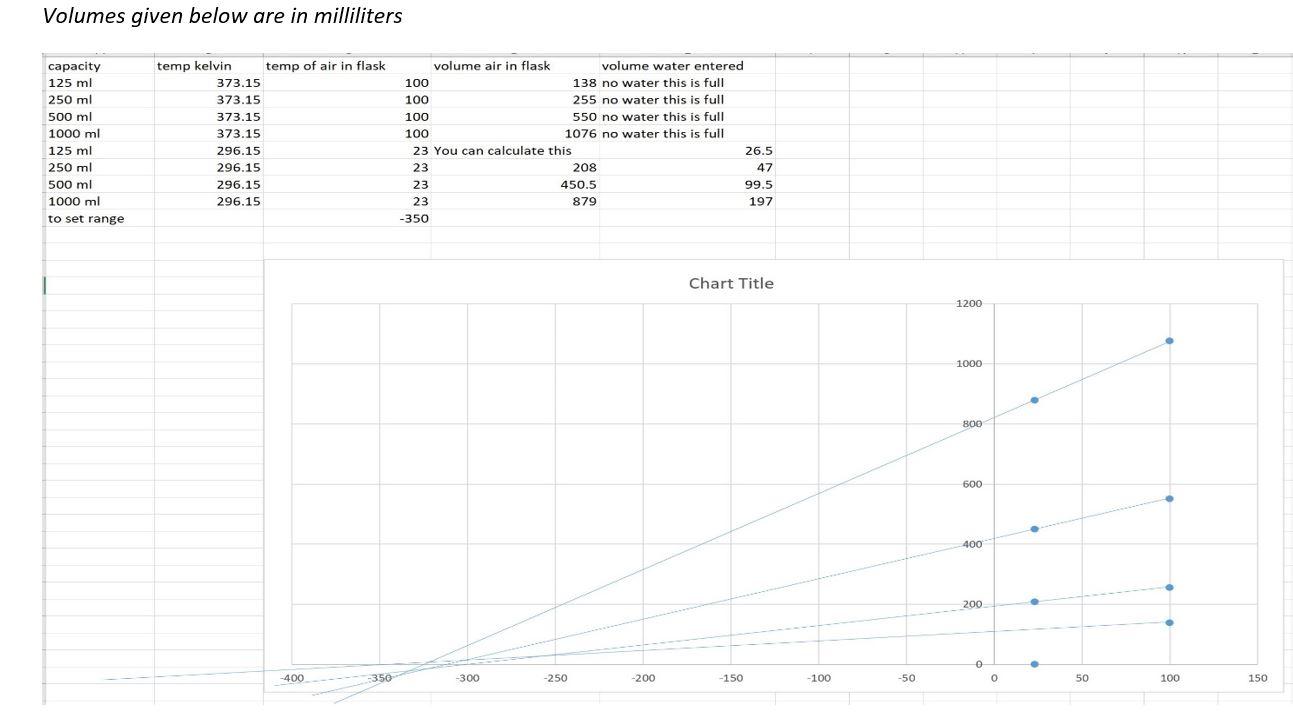 Solved Draw A Graph Using The Data For The 125 Ml Flask Chegg Com