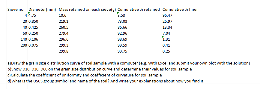 Solved a)Draw the grain size distribution curve of soil | Chegg.com