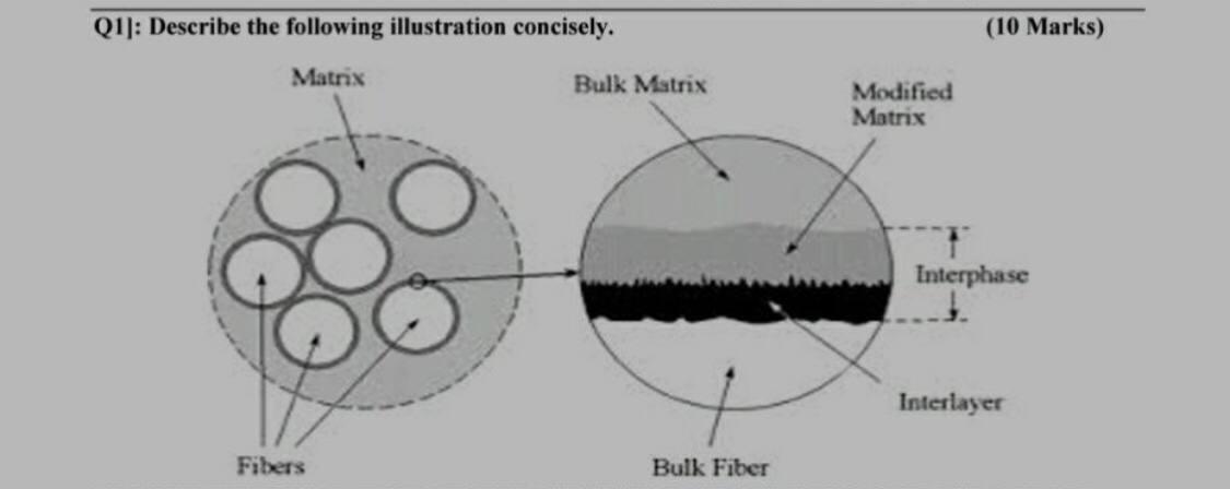 Solved (10 Marks) Q1]: Describe the following illustration | Chegg.com
