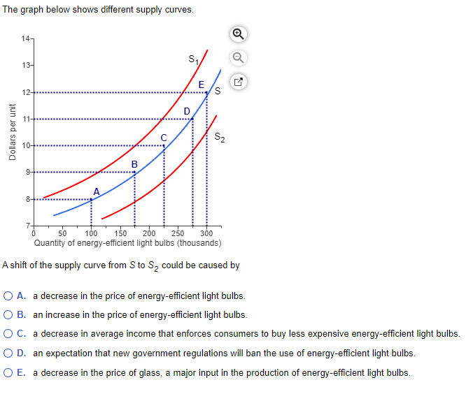 Solved The graph below shows different supply curves. A | Chegg.com