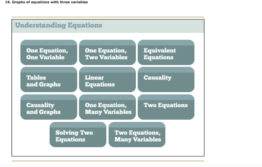 Solved 19. Graphs of equations with three variables | Chegg.com