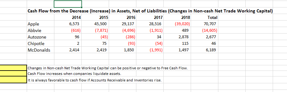 Solved Cash Flow from the Decrease (Increase) in Assets, Net | Chegg.com