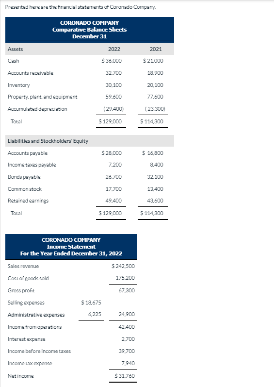 Solved Presented Here Are The Financial Statements Of | Chegg.com