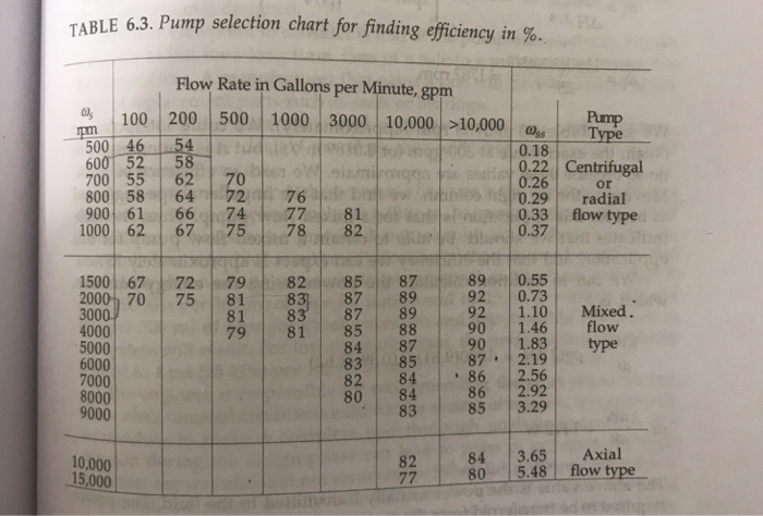 Solved How to find the efficiency from the table below in | Chegg.com