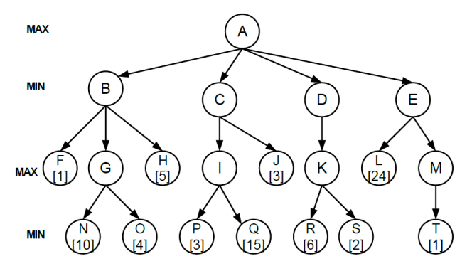Solved Consider the following game tree: a) Apply the | Chegg.com