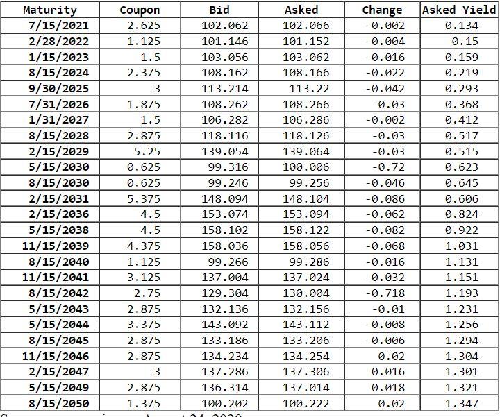 Solved Locate the Treasury bond in Figure 8.5 maturing in | Chegg.com