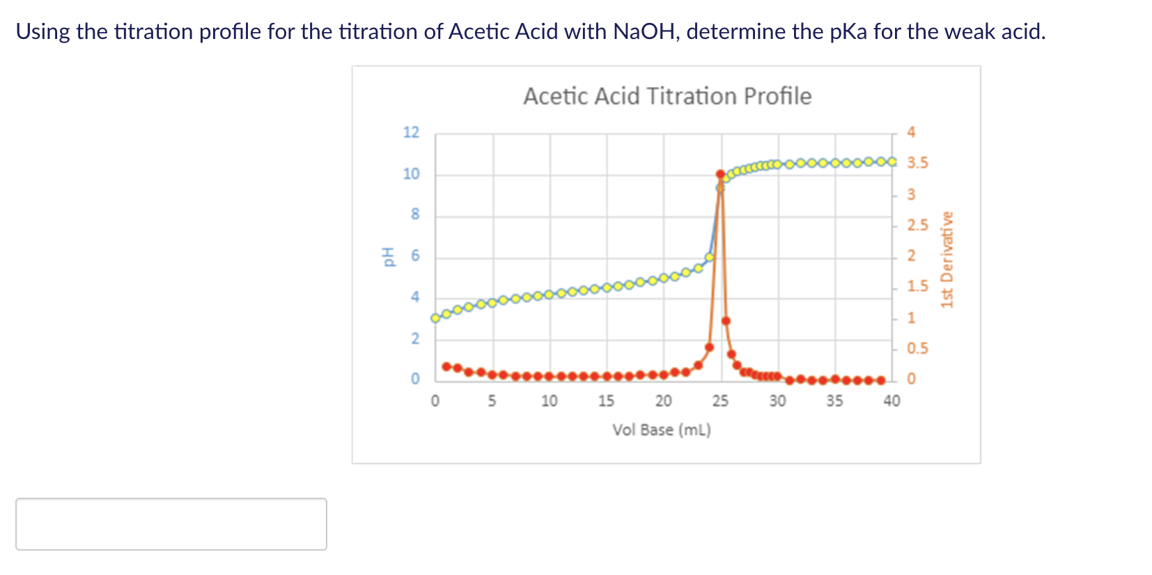 Solved Using the titration profile for the titration of | Chegg.com
