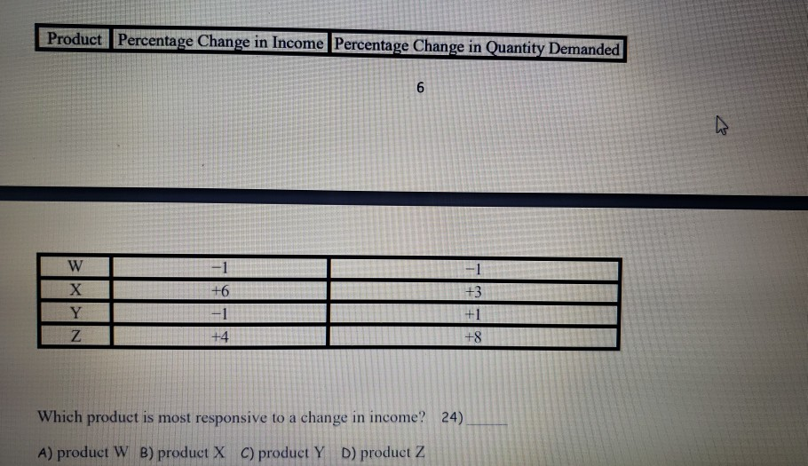 Solved Product Percentage Change in Income Percentage Change | Chegg.com