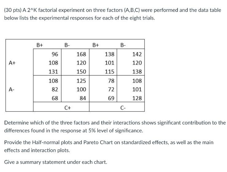 Solved (30 pts) A 2^K factorial experiment on three factors | Chegg.com