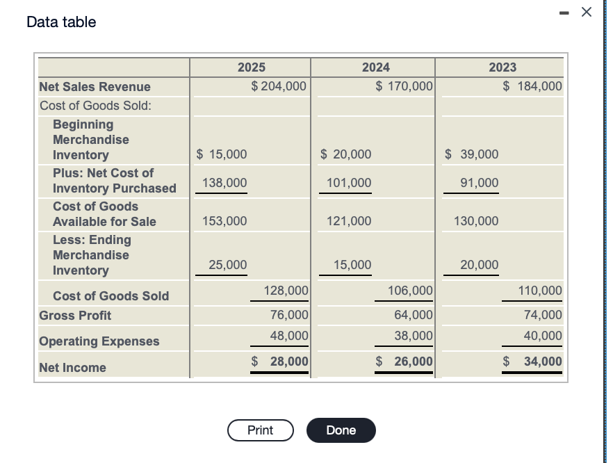 Solved Х Data table 2025 $ 204,000 2024 $ 170,000 2023 $ | Chegg.com