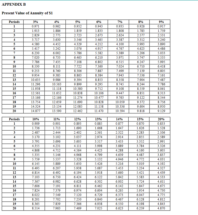 Solved Use the present value tables in AppendIxA and | Chegg.com