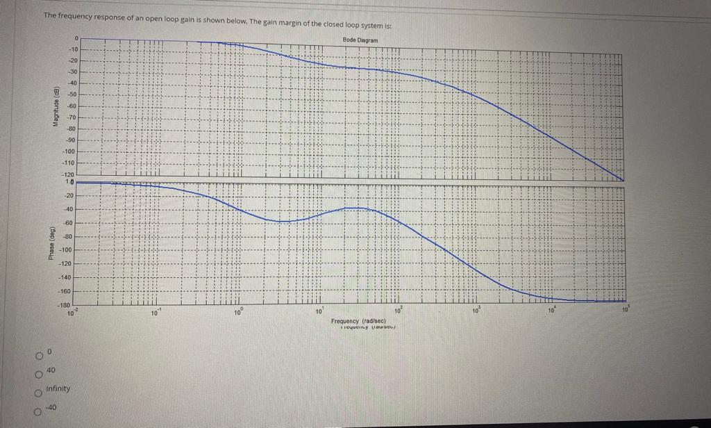 Solved The frequency response of an open loop gain is shown | Chegg.com