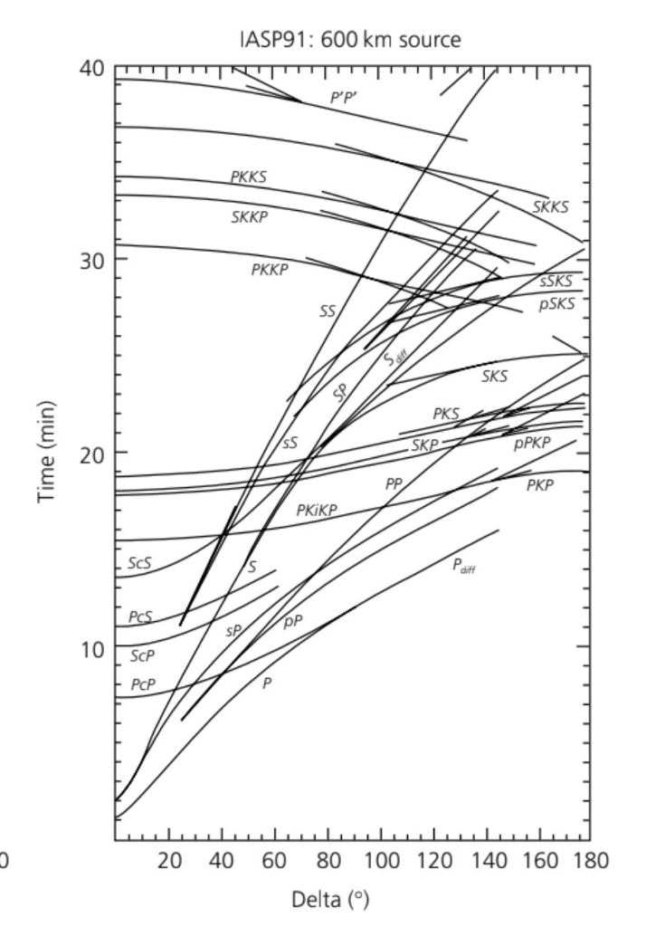 Using the travel time chart in Fig. 3.5-4 for | Chegg.com