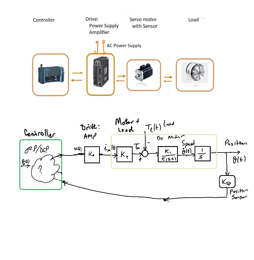 Solved Consider the speed control system for a DC motor with