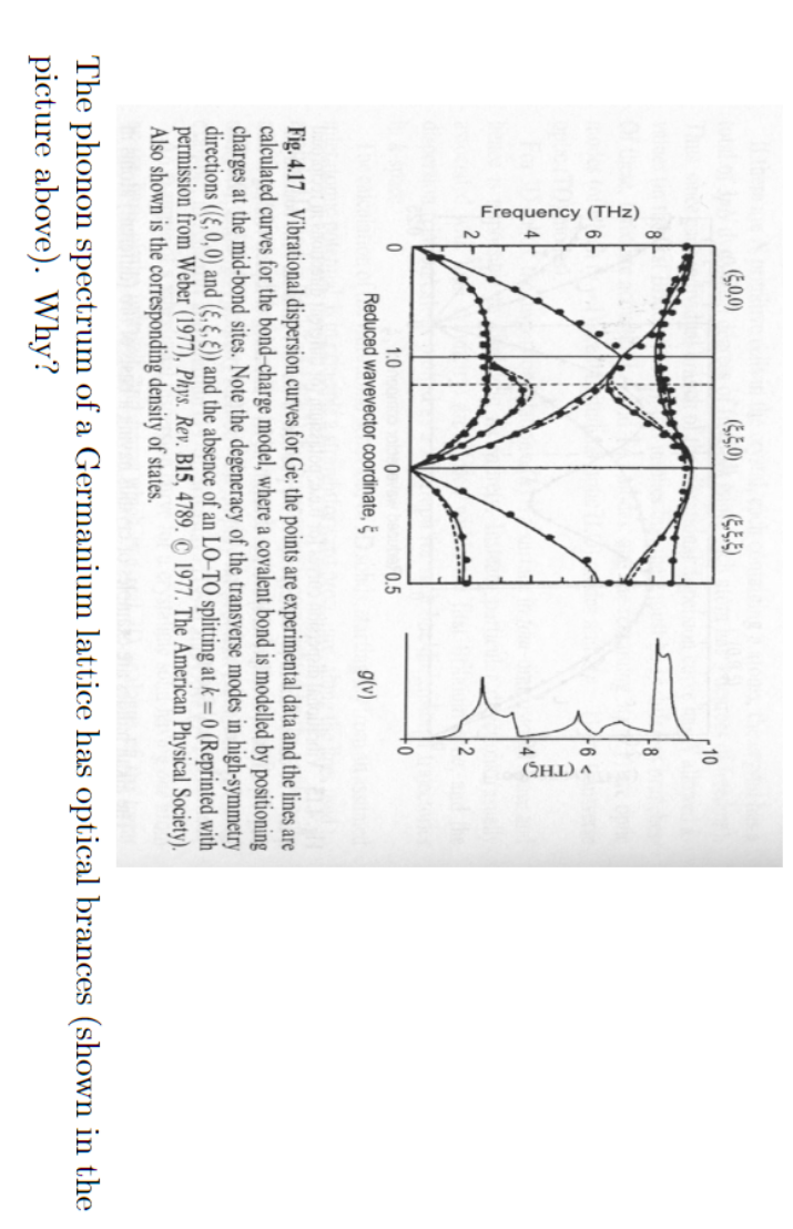 Solved Fig. 4.17 Vibrational dispersion curves for Ge: the | Chegg.com