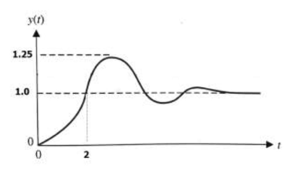Solved We have the step response of an underdamped second | Chegg.com