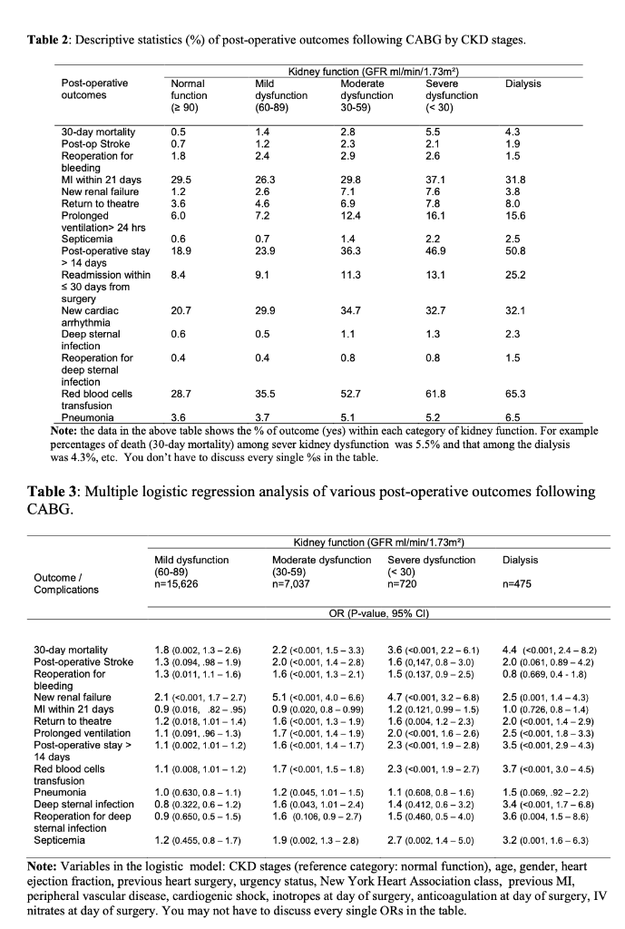 Table 2: Descriptive statistics (%) of post-operative | Chegg.com