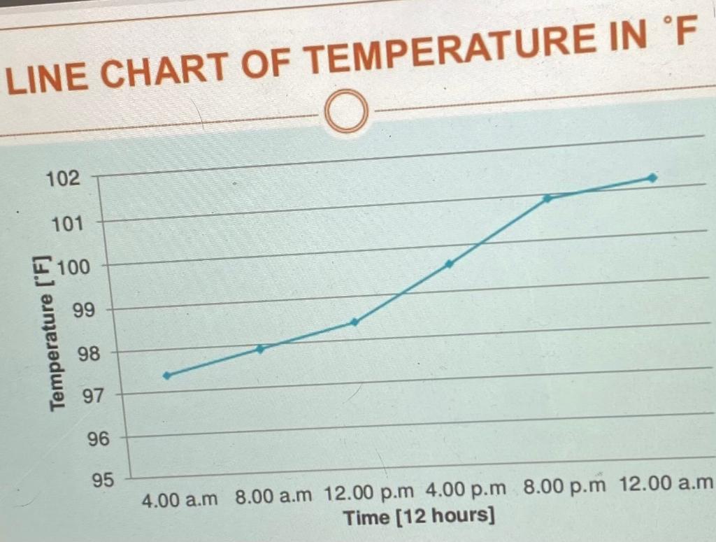 LINE CHART OF TEMPERATURE IN °F 102 101 100 99 Temperature [F] 98 97 96 95 4.00 am 8.00a.m 12.00 p.m 4.00 p.m 8.00 p.m 12.00