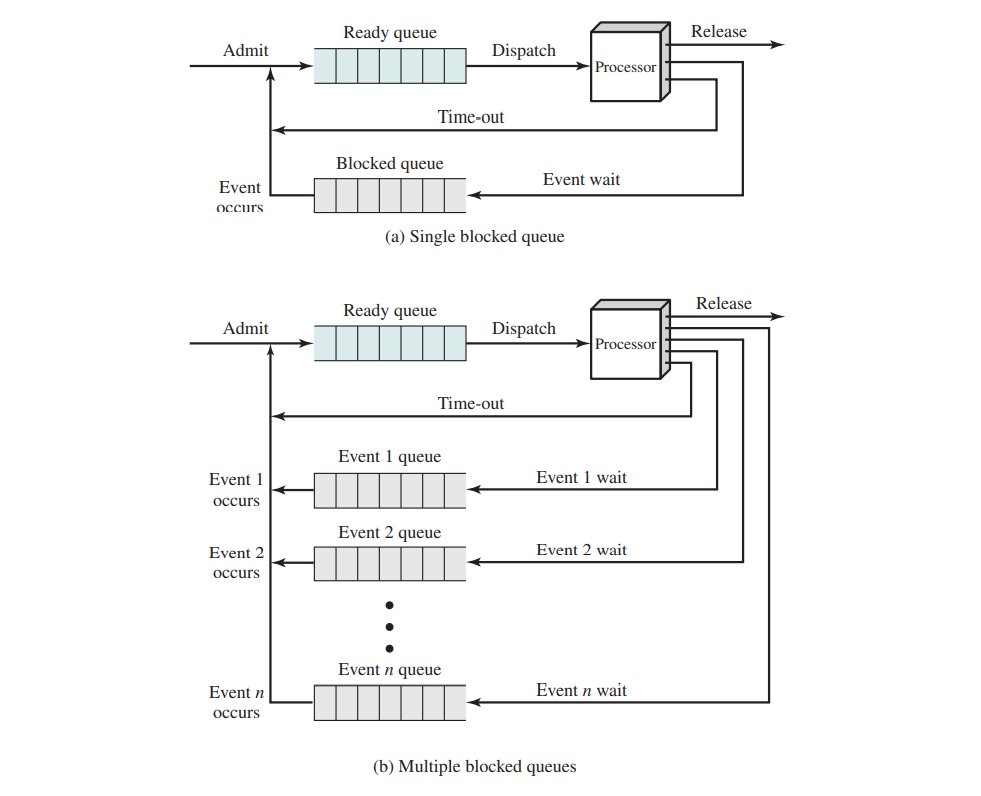 Solved 3.9. Figure 3.8b suggests that a process can only be | Chegg.com