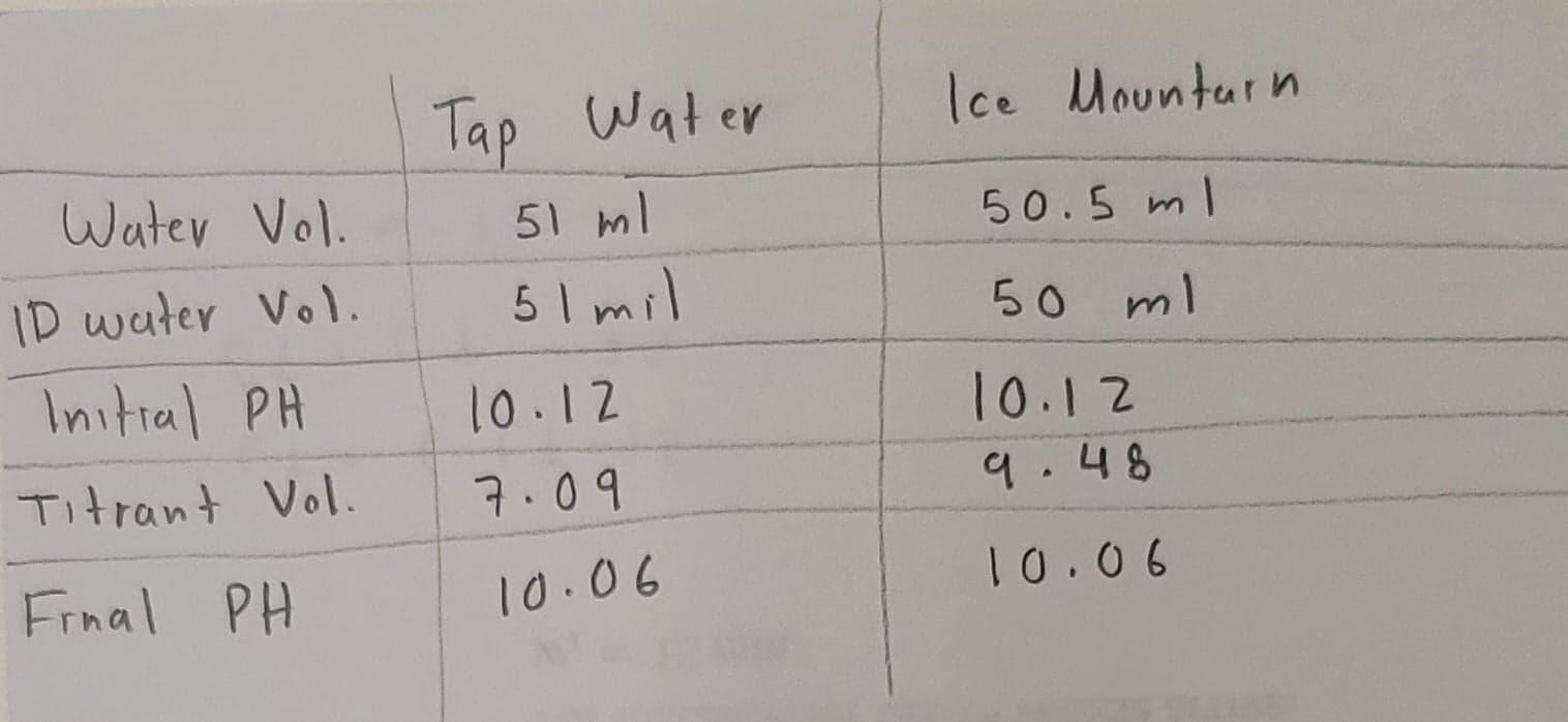 Solved Objective 1 Determine hardness using the EDTA