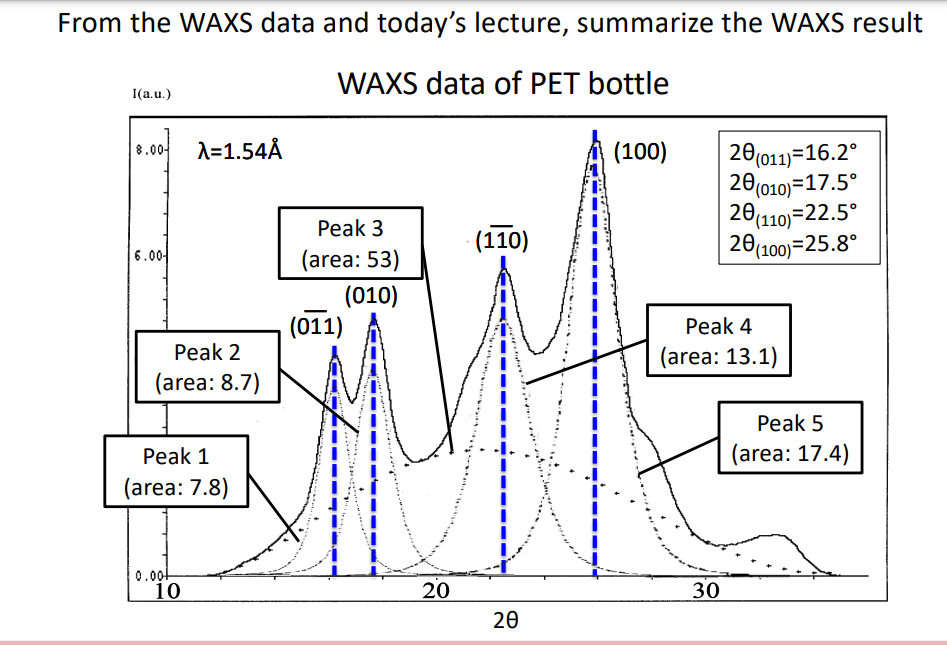 Solved From the WAXS data and today's lecture, summarize the | Chegg.com