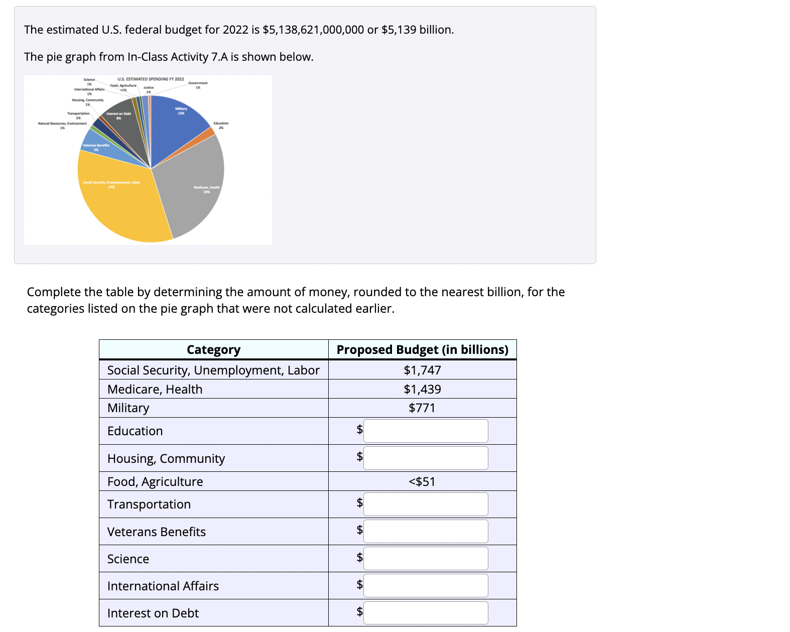 solved-the-estimated-u-s-federal-budget-for-2022-is-chegg
