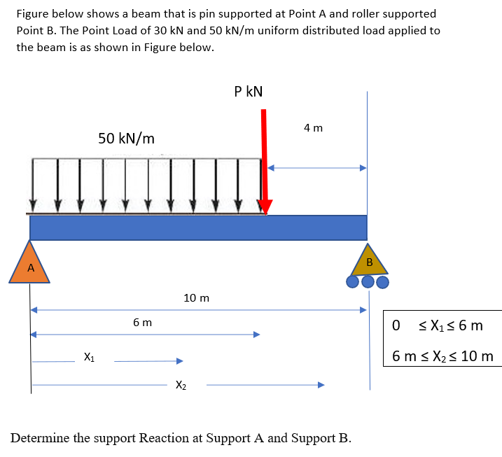 Solved Figure below shows a beam that is pin supported at | Chegg.com