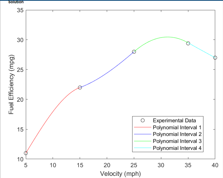 Solved Goal: Predict fuel efficiency of a car based on | Chegg.com