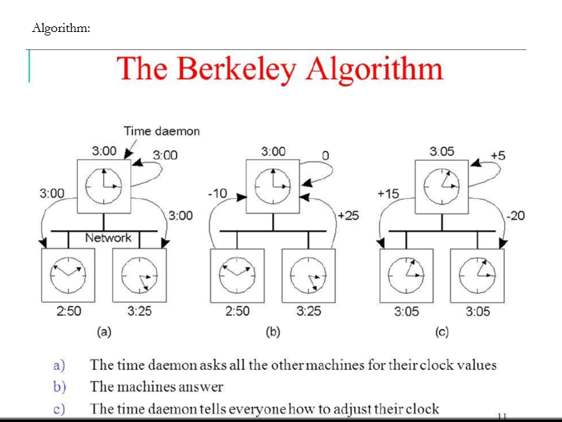 Solved Experiment Text AIM Implement Berkeley Clock