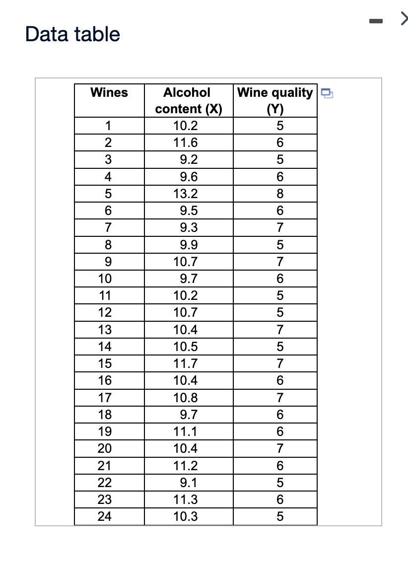 Solved Data on alcohol content and wine quality was