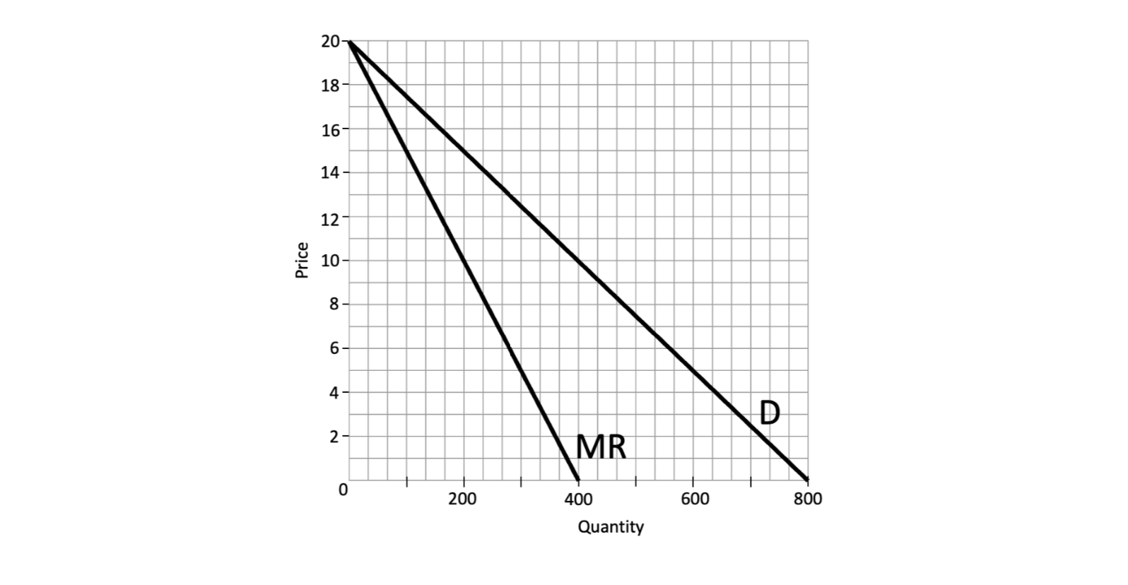Solved Derive an expression for the inverse demand curve