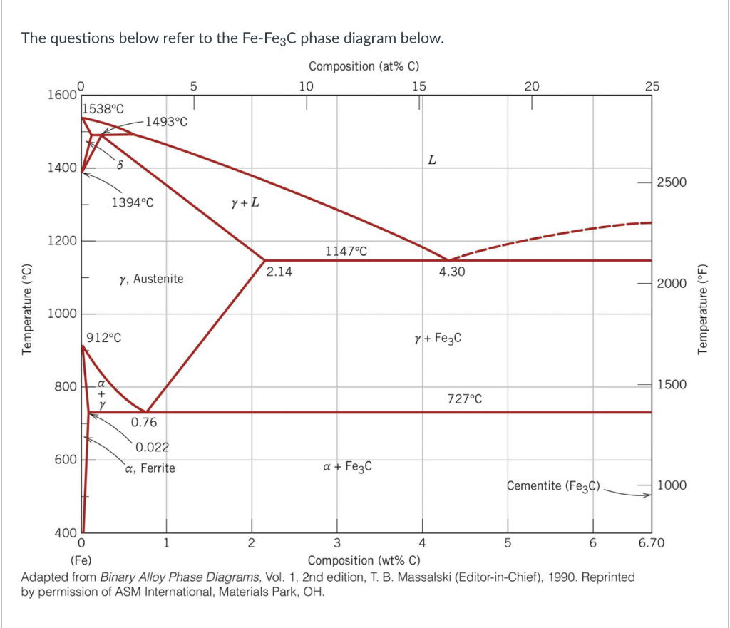 Solved The questions below refer to the Fe−Fe3C phase | Chegg.com