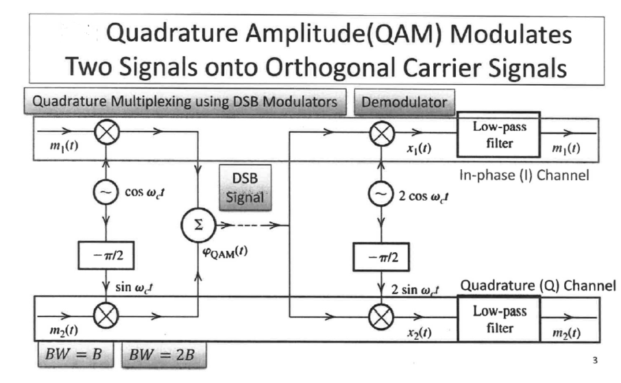 Simulate QAM modulation and Demodulation as shown in | Chegg.com