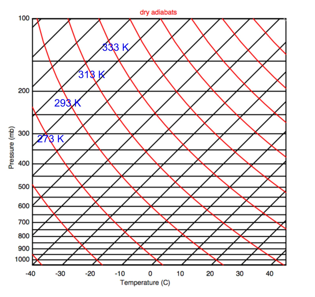 4.4: A skew-T log p is shown below, with the | Chegg.com
