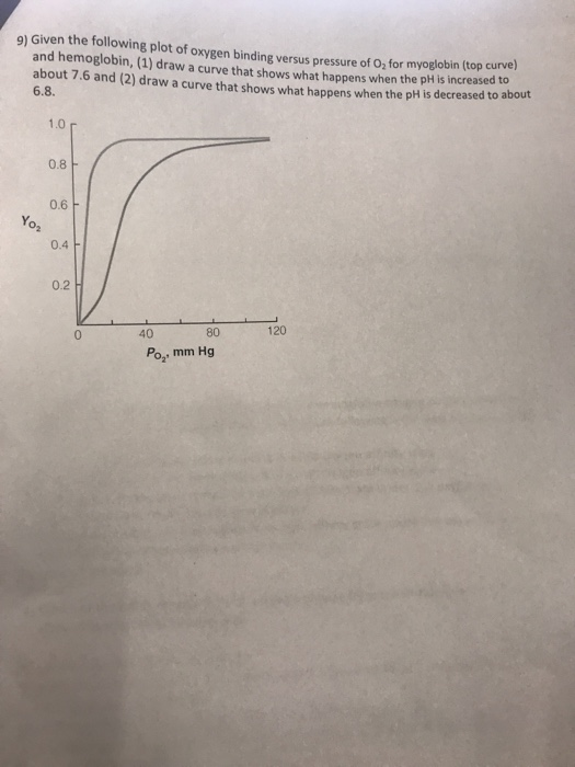 Solved 9) Given the following plot of oxygen binding versus | Chegg.com