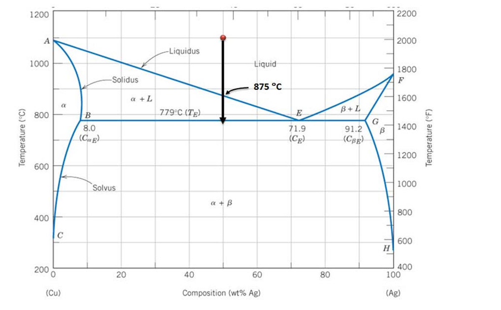 Solved Using the Cu-Ag phase diagram, answer the following | Chegg.com