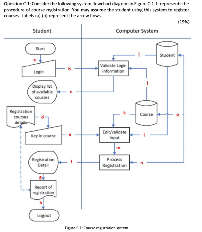 Solved Question C.1: Consider the following system flowchart | Chegg.com