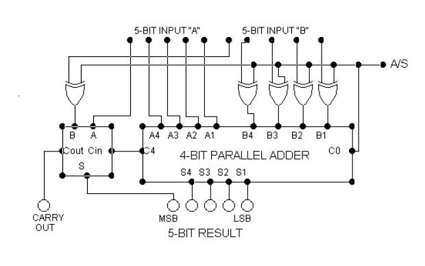 The circuit below is the adder/subtractor that was | Chegg.com