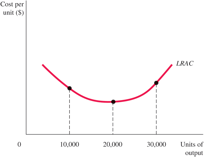 long run marginal cost curve